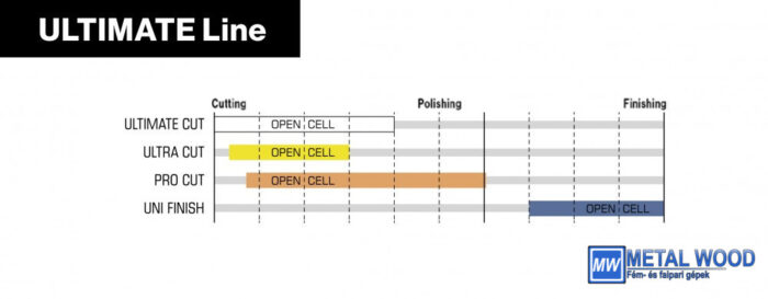 UNI Finish 80mm    NYITOTT CELLÁS rotációs és DA gépekhez polírozó korong - Image 3